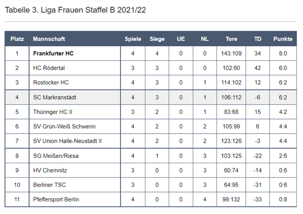 Tabelle