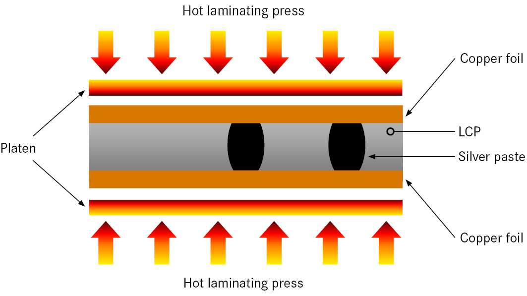 Thermal lamination of the different layers