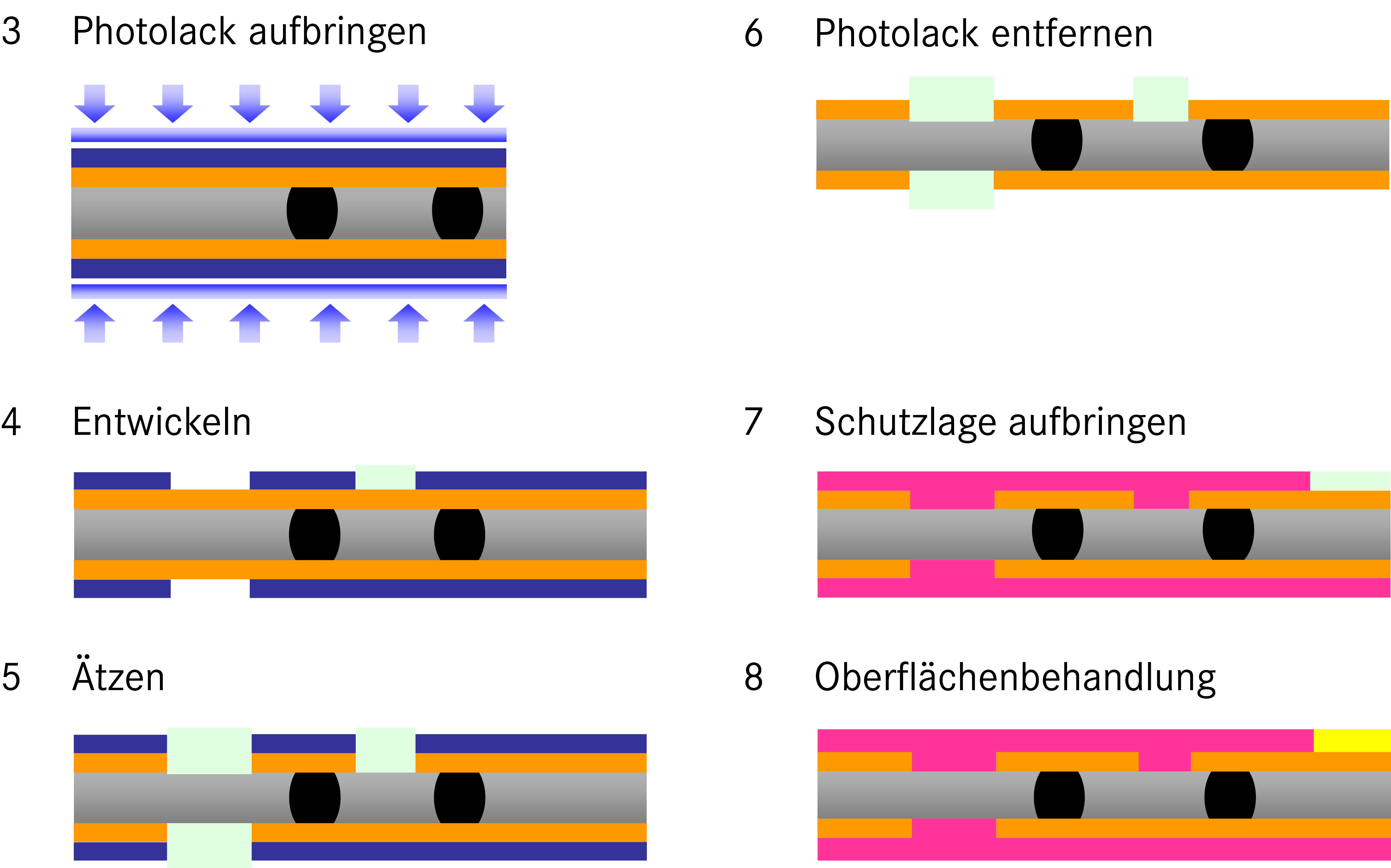 Präzisionsätzung und Beschichtung