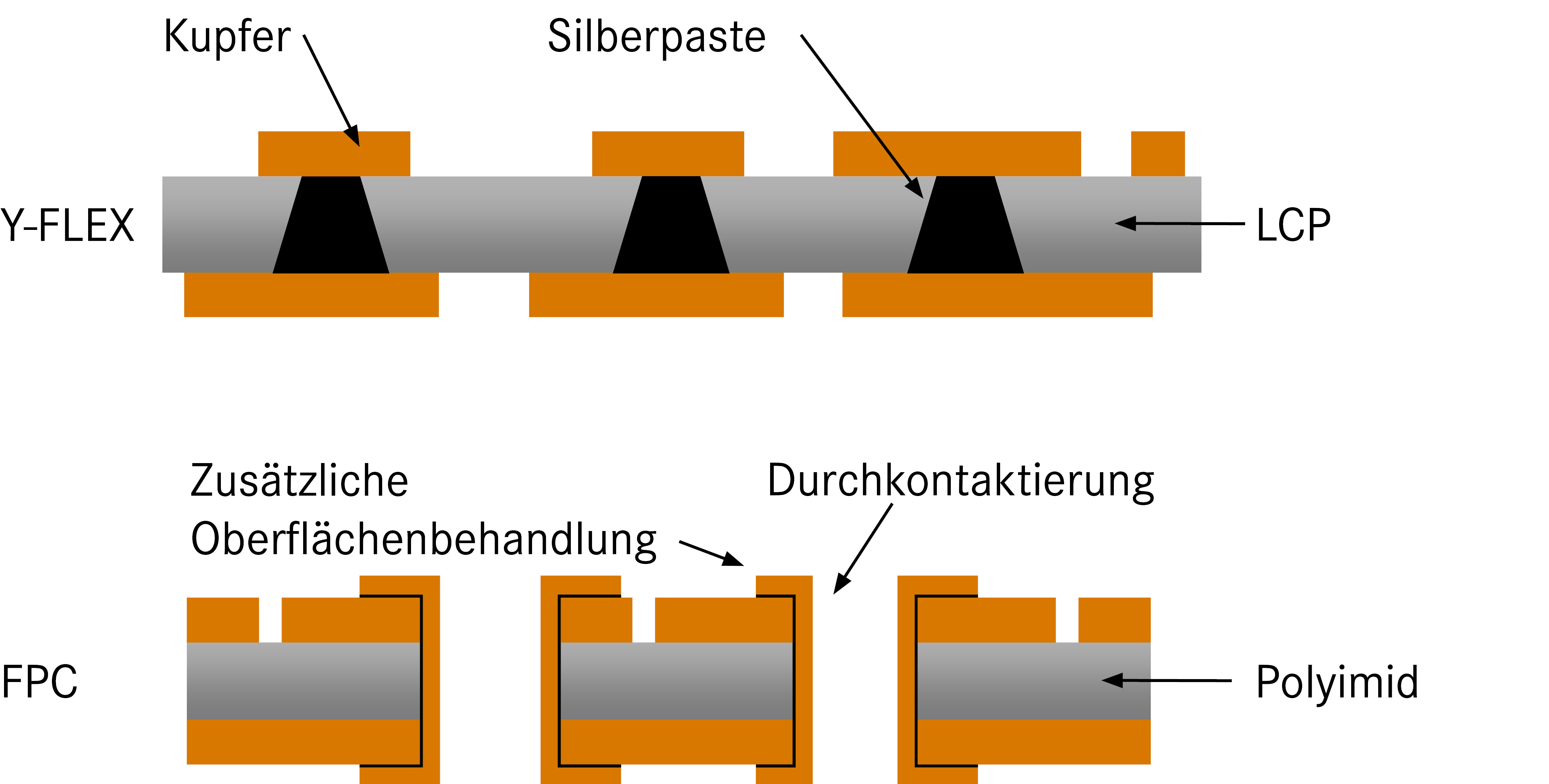 Y-FLEX zu FPC - Vergleich im Aufbau