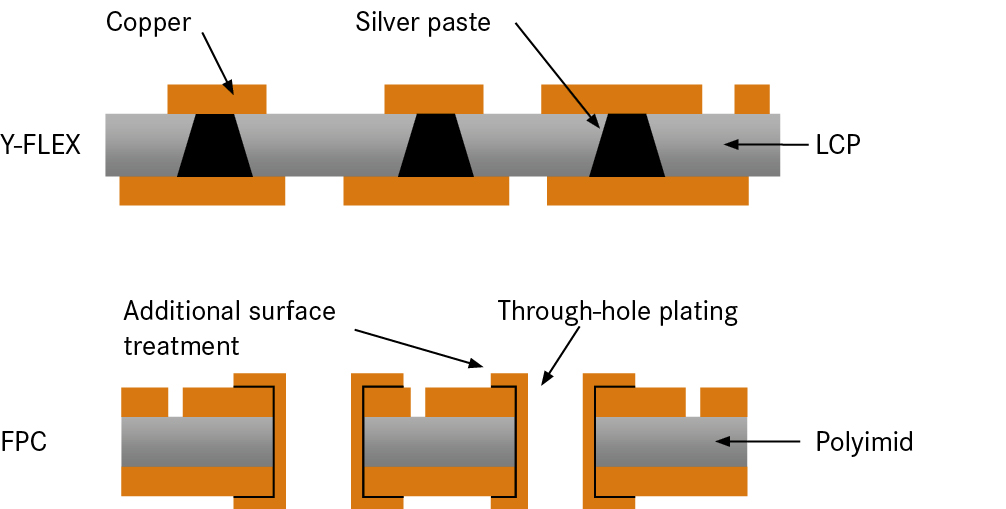 Comparison of Y-FLEX and FPC designs