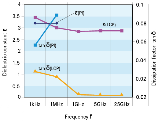 Dielectric constant 