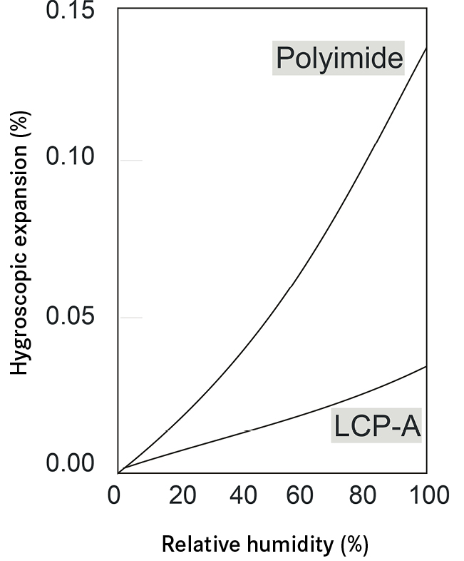 Hygroscopic properties