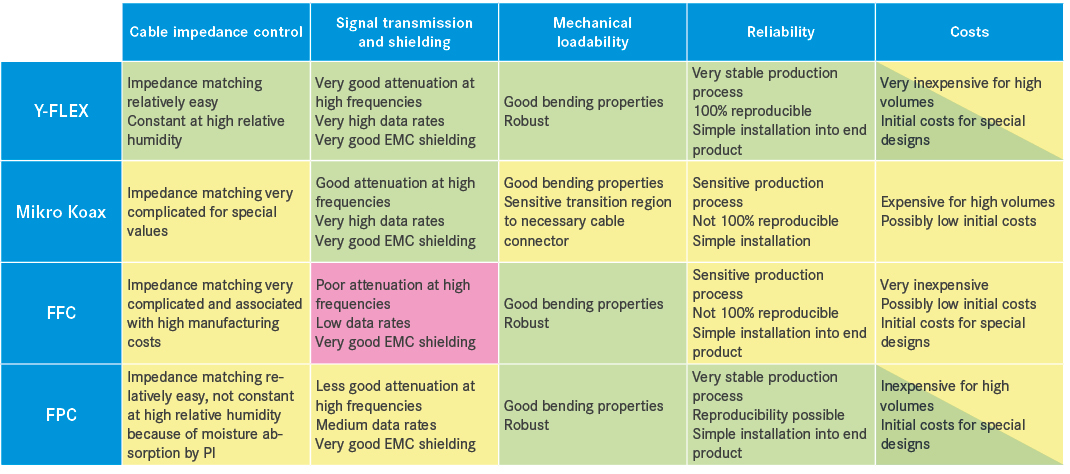 Comparison of flat cables